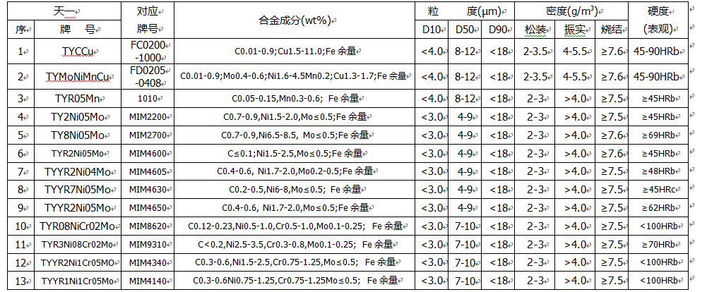 3-2金屬粉末注射成型(MIM)用不銹鋼